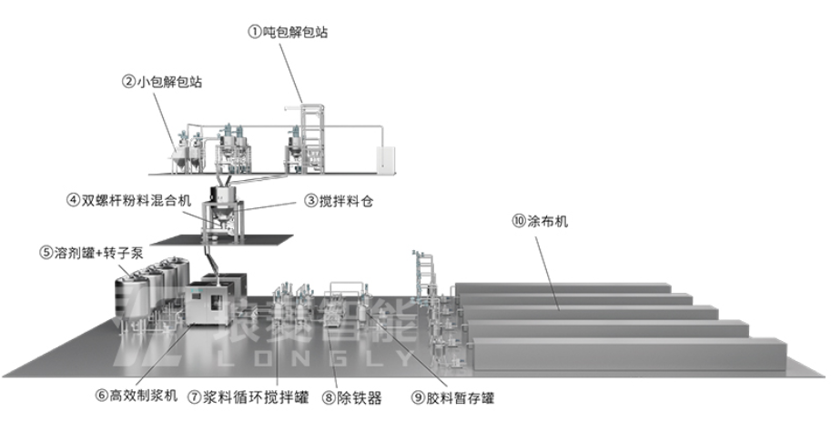 鋰電池高效勻漿智能產線.png